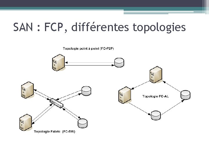 SAN : FCP, différentes topologies 