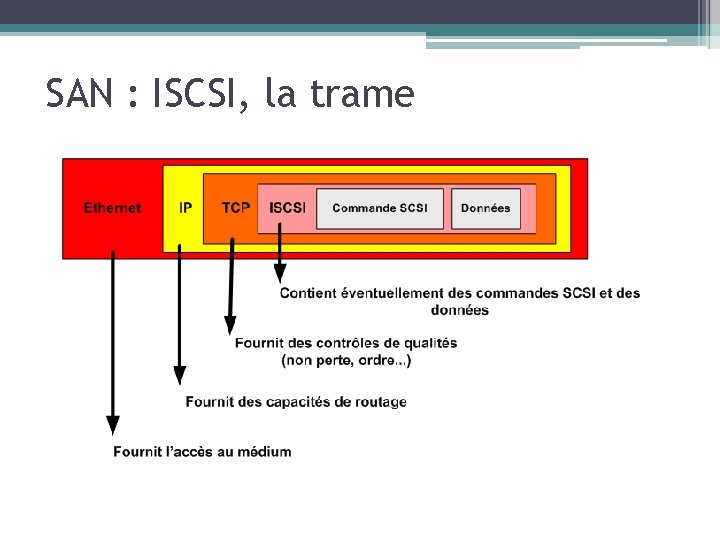 SAN : ISCSI, la trame 