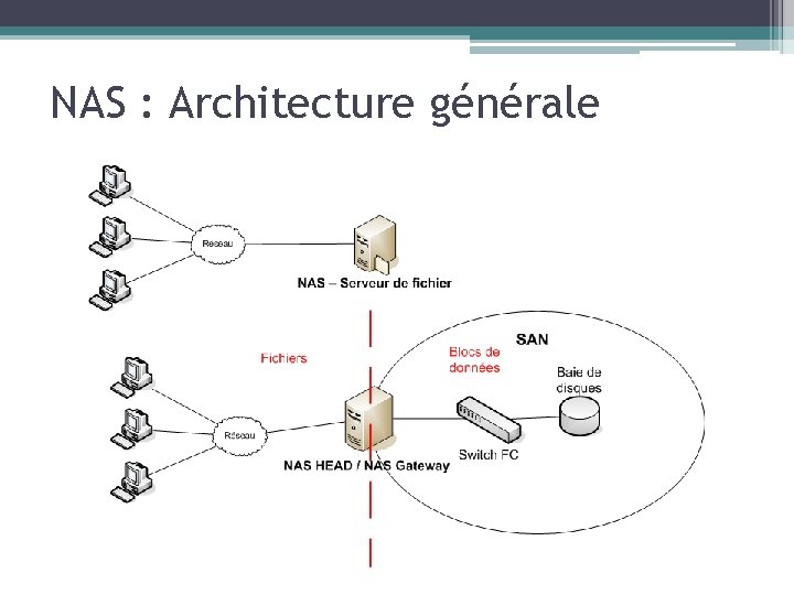 NAS : Architecture générale 