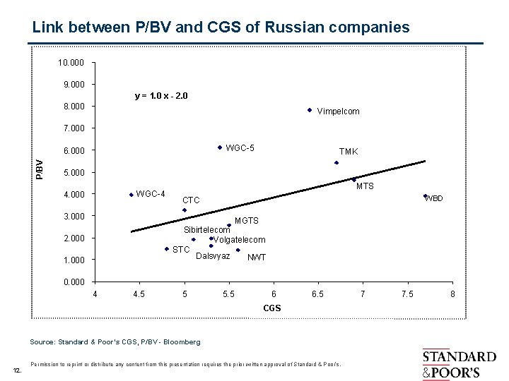 Link between P/BV and CGS of Russian companies 10. 000 9. 000 y =