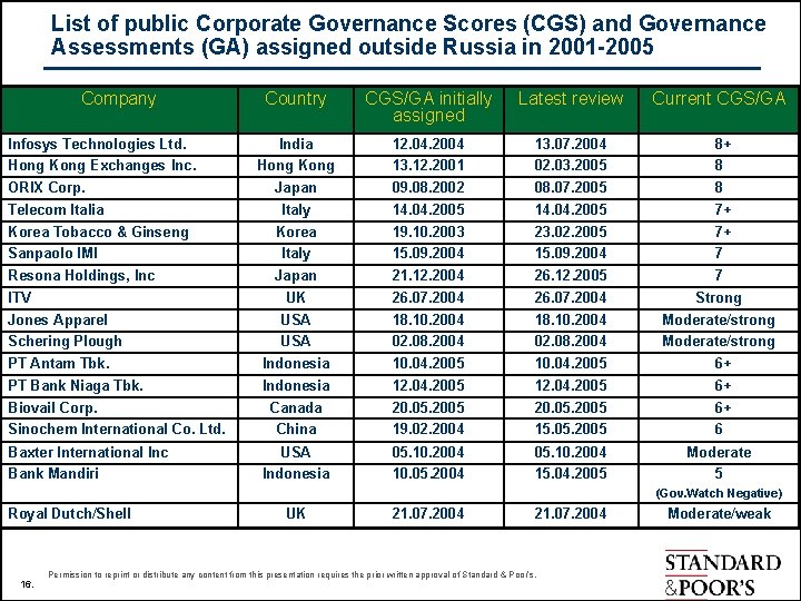 List of public Corporate Governance Scores (CGS) and Governance Assessments (GA) assigned outside Russia