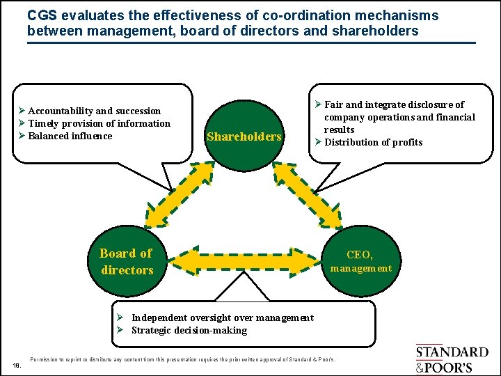 CGS evaluates the effectiveness of co-ordination mechanisms between management, board of directors and shareholders