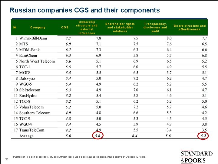 Russian companies CGS and their components 23. Permission to reprint or distribute any content