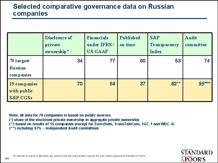 Selected comparative governance data on Russian companies Disclosure of private ownership* Financials under IFRS