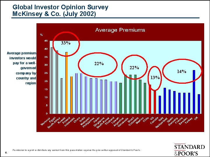 Global Investor Opinion Survey Mc. Kinsey & Co. (July 2002) 33% Average premium investors