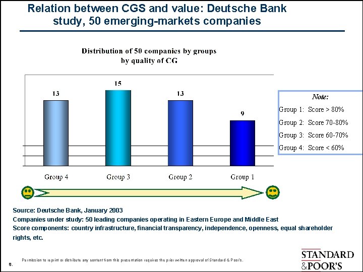 Relation between CGS and value: Deutsche Bank study, 50 emerging-markets companies Note: Group 1: