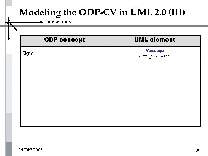 Modeling the ODP-CV in UML 2. 0 (III) Interactions ODP concept Signal Operation and