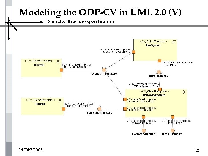 Modeling the ODP-CV in UML 2. 0 (V) Example: Structure specification WODPEC 2005 12