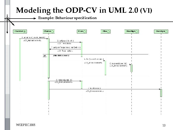 Modeling the ODP-CV in UML 2. 0 (VI) Example: Behaviour specification WODPEC 2005 13