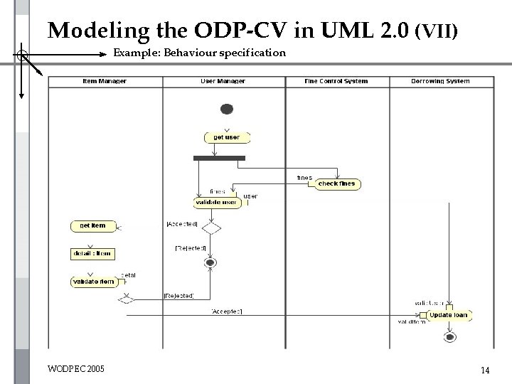 Modeling the ODP-CV in UML 2. 0 (VII) Example: Behaviour specification WODPEC 2005 14