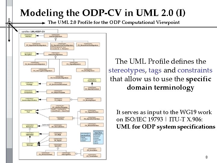 Modeling the ODP-CV in UML 2. 0 (I) The UML 2. 0 Profile for