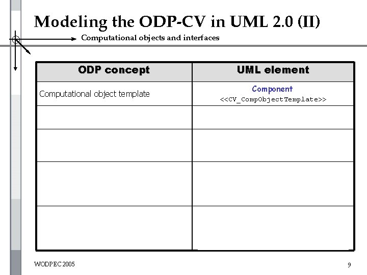 Modeling the ODP-CV in UML 2. 0 (II) Computational objects and interfaces ODP concept