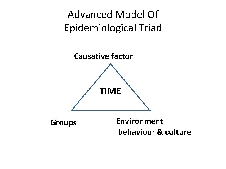 Advanced Model Of Epidemiological Triad Causative factor TIME Groups Environment behaviour & culture 