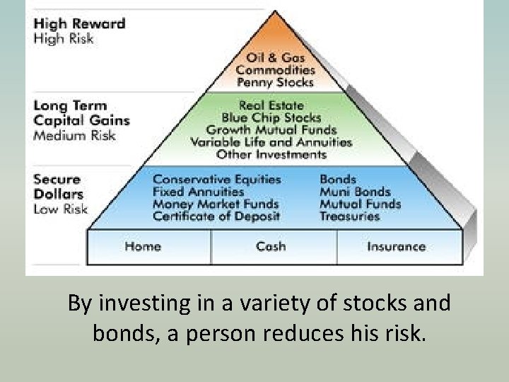 By investing in a variety of stocks and bonds, a person reduces his risk.