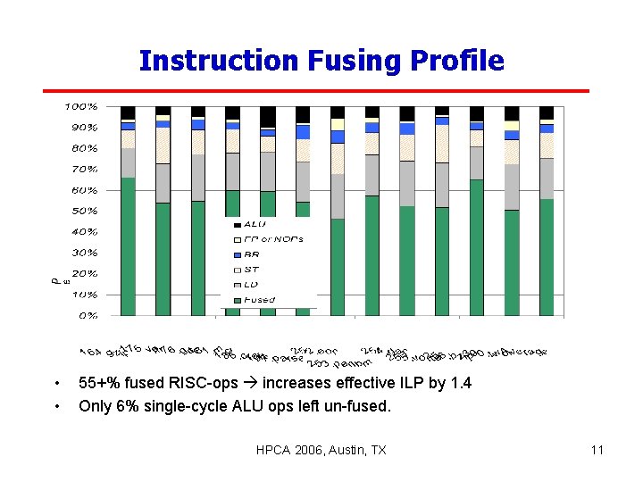 Instruction Fusing Profile • • 55+% fused RISC-ops increases effective ILP by 1. 4