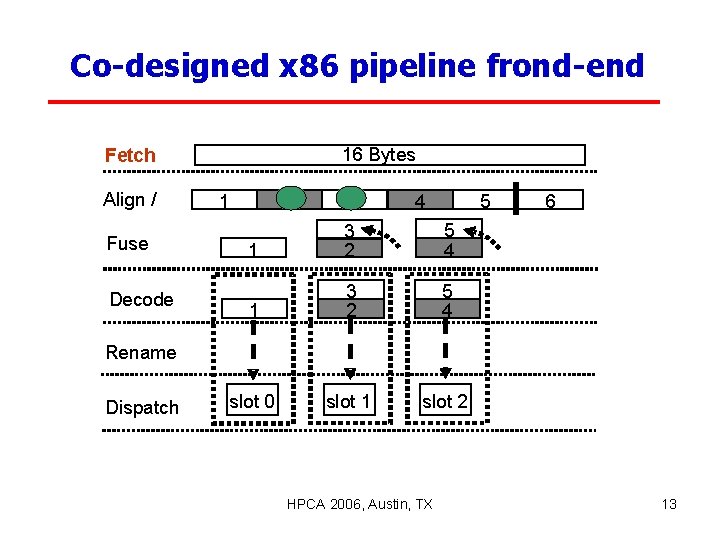 Co-designed x 86 pipeline frond-end 16 Bytes Fetch Align / Fuse Decode 1 2
