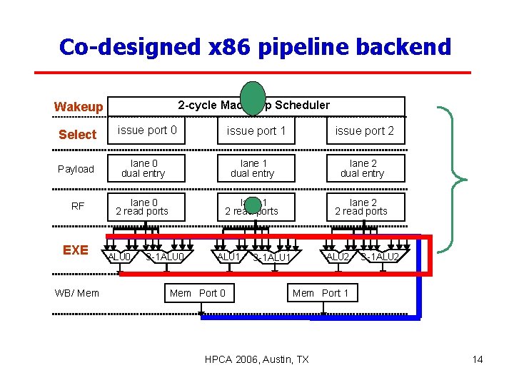 Co-designed x 86 pipeline backend 2 -cycle Macro-op Scheduler Wakeup Select issue port 0
