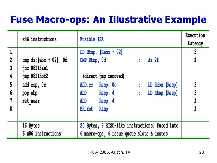 Fuse Macro-ops: An Illustrative Example HPCA 2006, Austin, TX 23 
