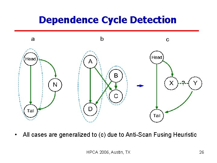 Dependence Cycle Detection • All cases are generalized to (c) due to Anti-Scan Fusing