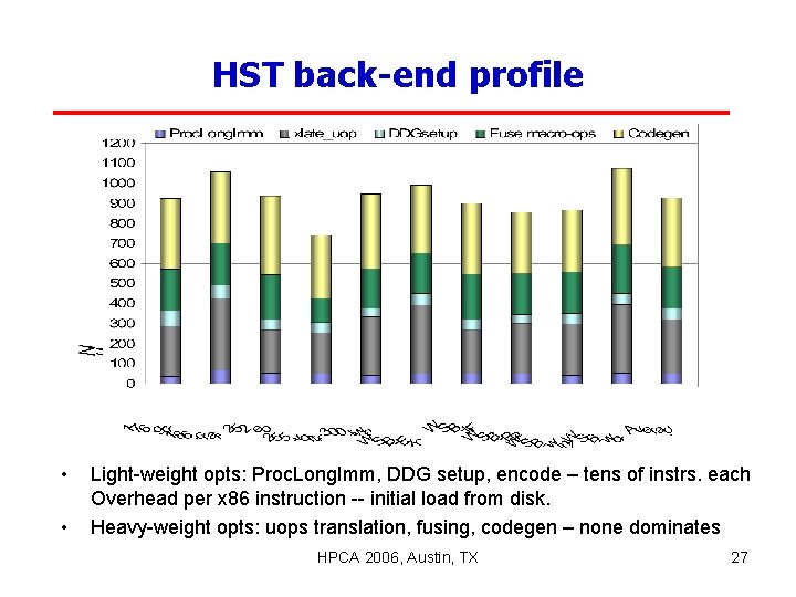 HST back-end profile • • Light-weight opts: Proc. Long. Imm, DDG setup, encode –