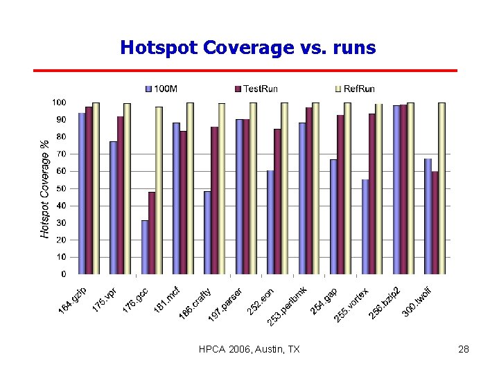 Hotspot Coverage vs. runs HPCA 2006, Austin, TX 28 