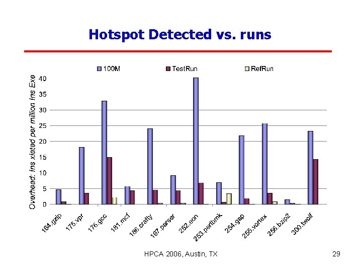 Hotspot Detected vs. runs HPCA 2006, Austin, TX 29 