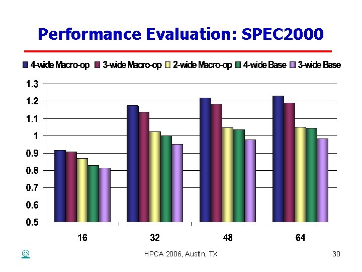 Performance Evaluation: SPEC 2000 HPCA 2006, Austin, TX 30 