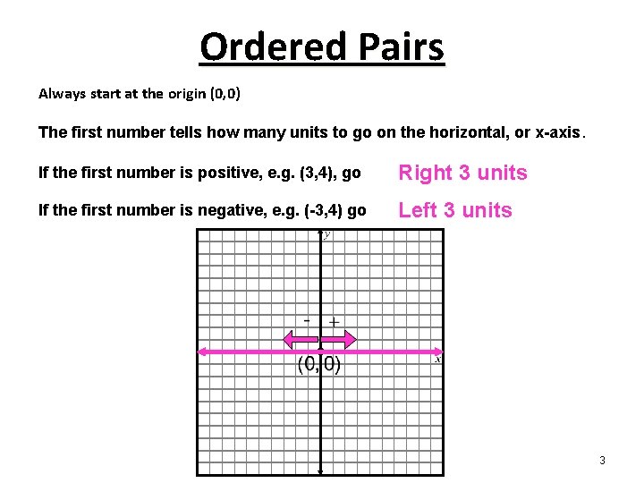 Ordered Pairs Always start at the origin (0, 0) The first number tells how