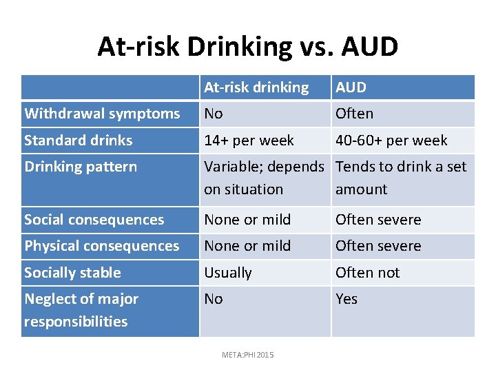 At-risk Drinking vs. AUD At-risk drinking AUD Withdrawal symptoms No Often Standard drinks 14+