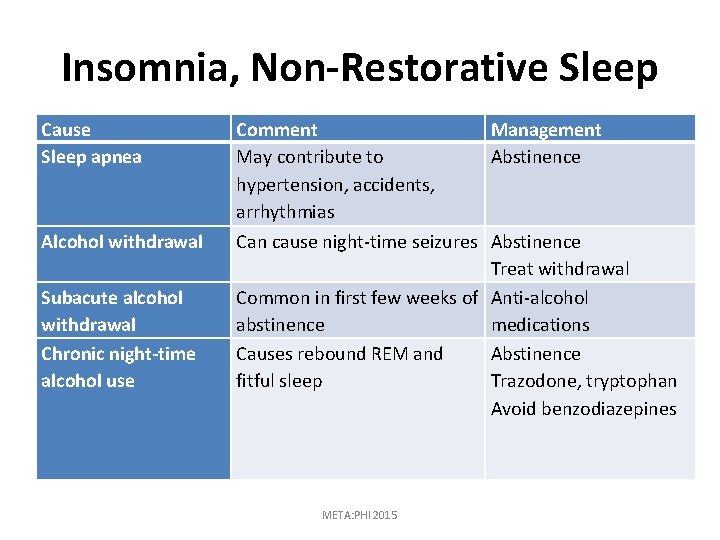 Insomnia, Non-Restorative Sleep Cause Sleep apnea Alcohol withdrawal Subacute alcohol withdrawal Chronic night-time alcohol