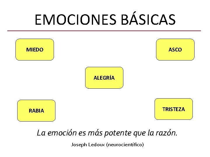 EMOCIONES BÁSICAS MIEDO ASCO ALEGRÍA TRISTEZA RABIA La emoción es más potente que la