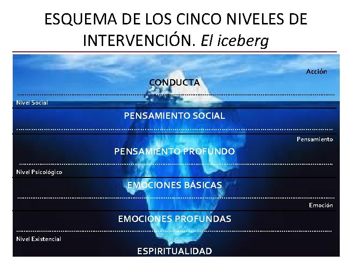 ESQUEMA DE LOS CINCO NIVELES DE INTERVENCIÓN. El iceberg Acción CONDUCTA …………………………. ……. .