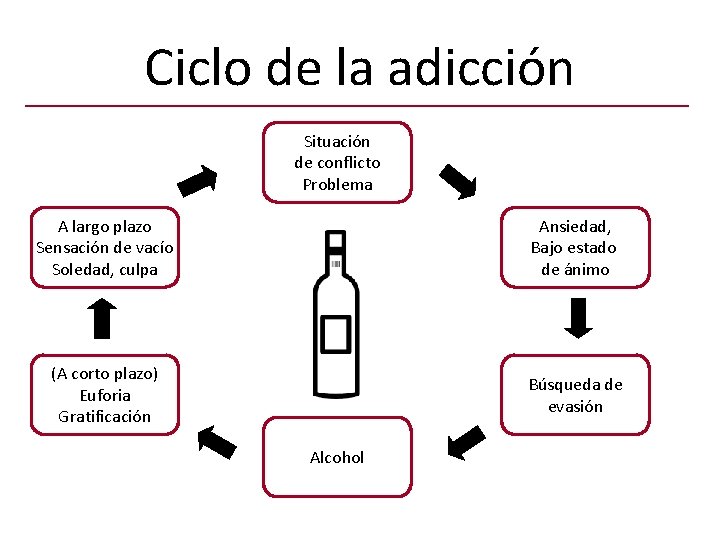 Ciclo de la adicción Situación de conflicto Problema A largo plazo Sensación de vacío