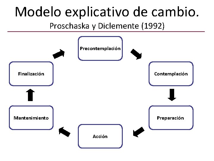 Modelo explicativo de cambio. Proschaska y Diclemente (1992) Precontemplación Finalización Contemplación Mantenimiento Preparación Acción