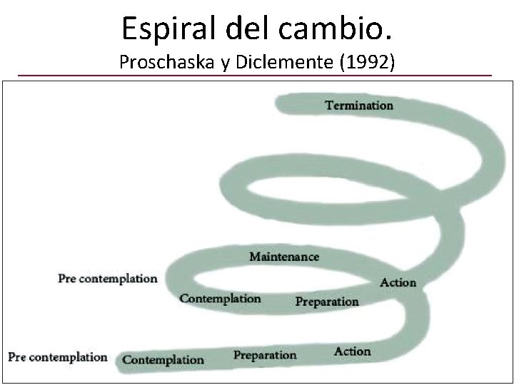 Espiral del cambio. Proschaska y Diclemente (1992) Precontemplación Finalización Contemplación Mantenimiento Preparación Acción 