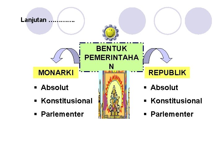 Lanjutan …………. MONARKI BENTUK PEMERINTAHA N REPUBLIK § Absolut § Konstitusional § Parlementer 