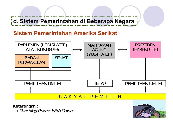 d. Sistem Pemerintahan di Beberapa Negara Sistem Pemerintahan Amerika Serikat PARLEMEN (LEGISLATIF) ATAU KONGGRES