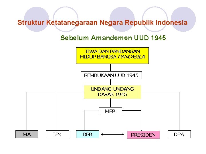 Struktur Ketatanegaraan Negara Republik Indonesia Sebelum Amandemen UUD 1945 JIWA DAN PANDANGAN HIDUP BANGSA