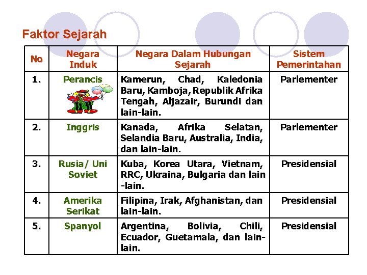 Faktor Sejarah No Negara Induk Negara Dalam Hubungan Sejarah Sistem Pemerintahan 1. Perancis Kamerun,