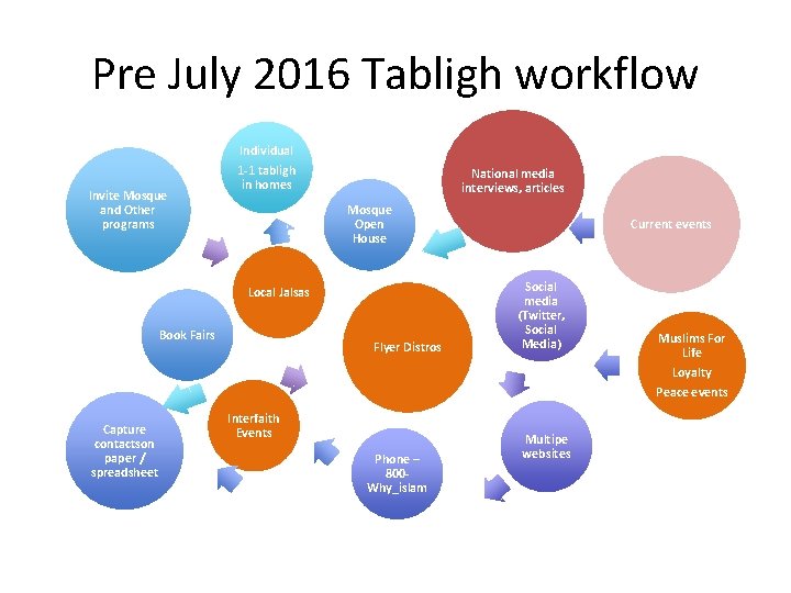 Pre July 2016 Tabligh workflow Invite Mosque and Other programs Individual 1 -1 tabligh