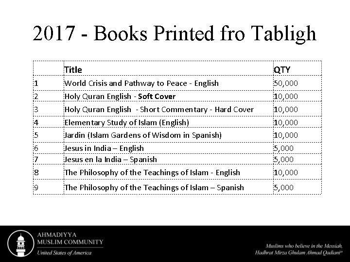 2017 - Books Printed fro Tabligh Title QTY 1 2 3 4 5 6