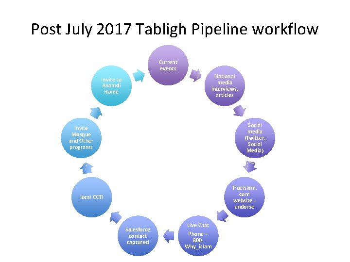 Post July 2017 Tabligh Pipeline workflow Current events National media interviews, articles Invite to