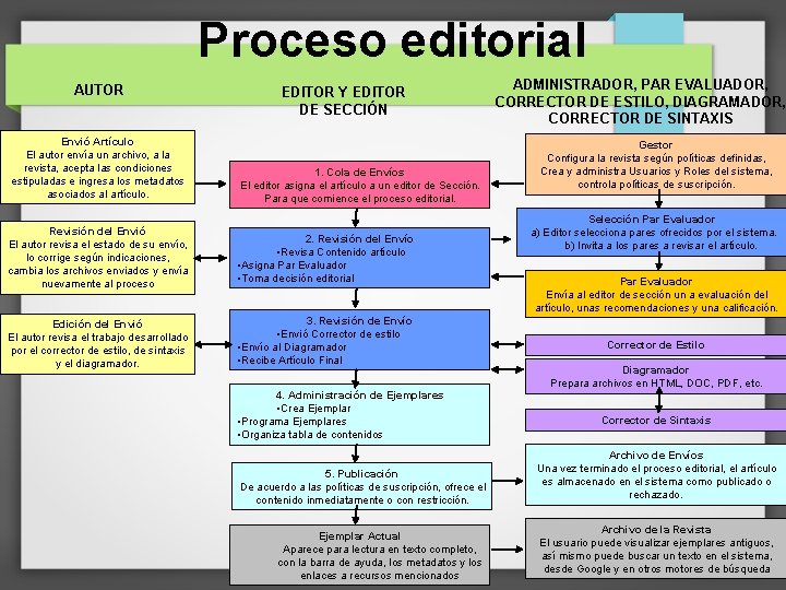 Proceso editorial AUTOR Envió Artículo El autor envía un archivo, a la revista, acepta