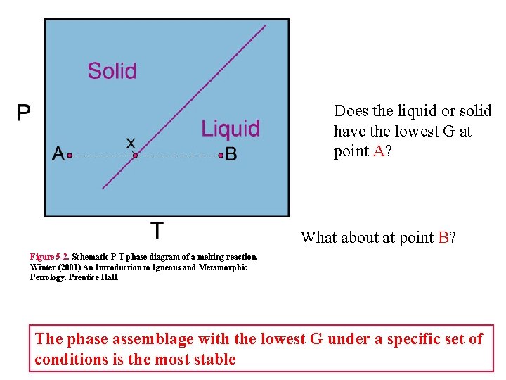 Does the liquid or solid have the lowest G at point A? What about Does the liquid or solid have the lowest G at point A? What about