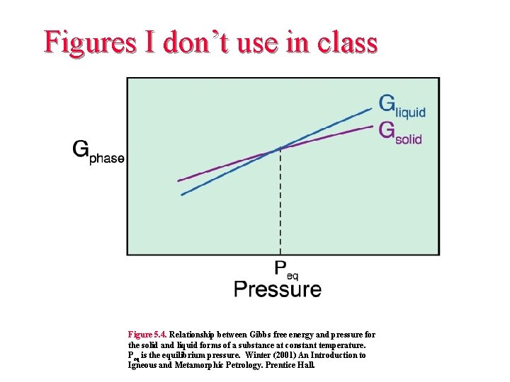 Figures I don’t use in class Figure 5. 4. Relationship between Gibbs free energy Figures I don’t use in class Figure 5. 4. Relationship between Gibbs free energy