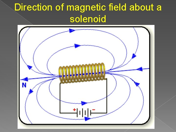 Direction of magnetic field about a solenoid 