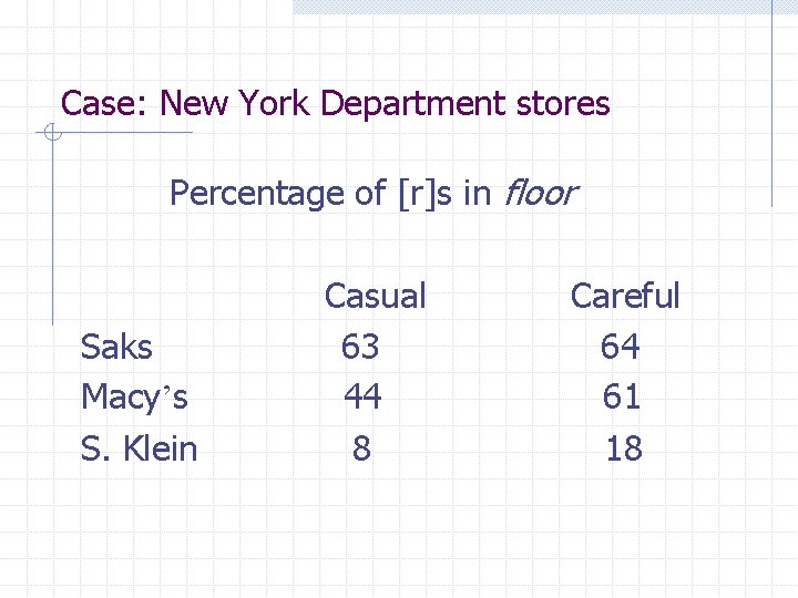 Case: New York Department stores Percentage of [r]s in floor Saks Macy’s S. Klein