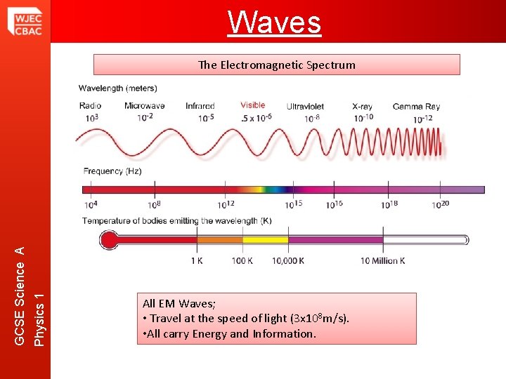 Waves Physics 1 GCSE Science A The Electromagnetic Spectrum All EM Waves; • Travel