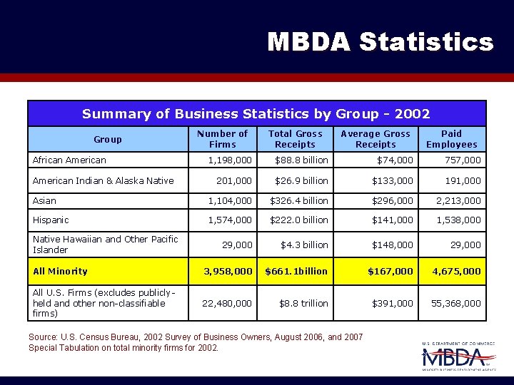 MBDA Statistics Summary of Business Statistics by Group - 2002 Group African American Number