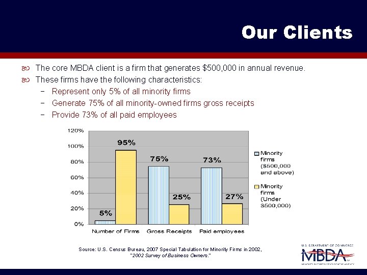 Our Clients The core MBDA client is a firm that generates $500, 000 in